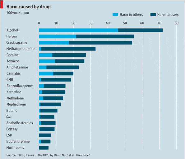Drugs chart