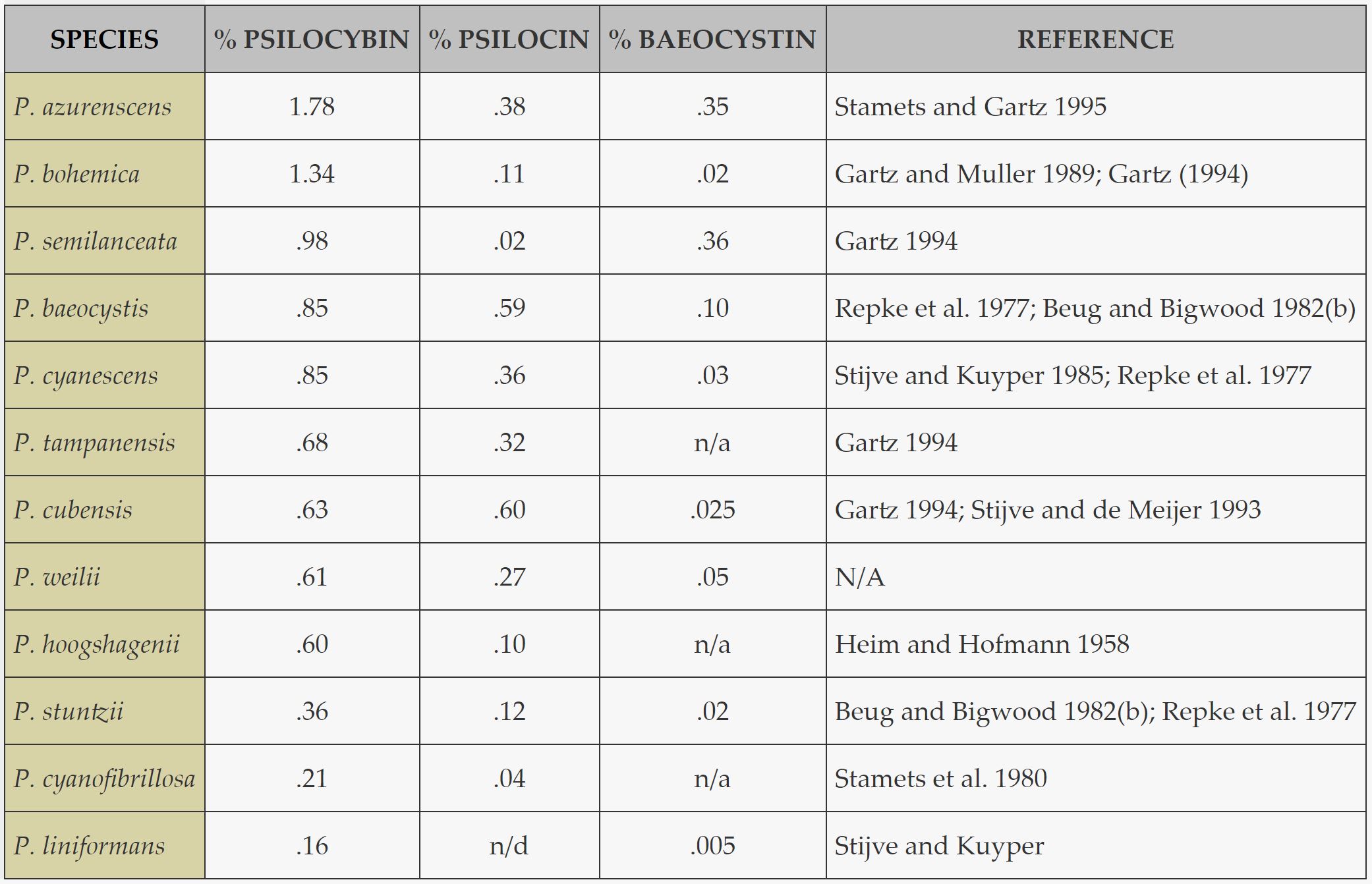 Erowid Table of Psilocybin, Psilocin, Baeocystin Content in Magic Mushrooms